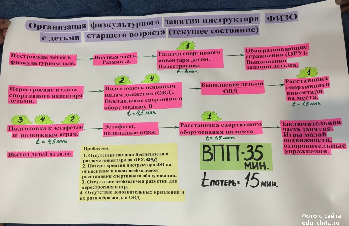 Бережливый проект образование