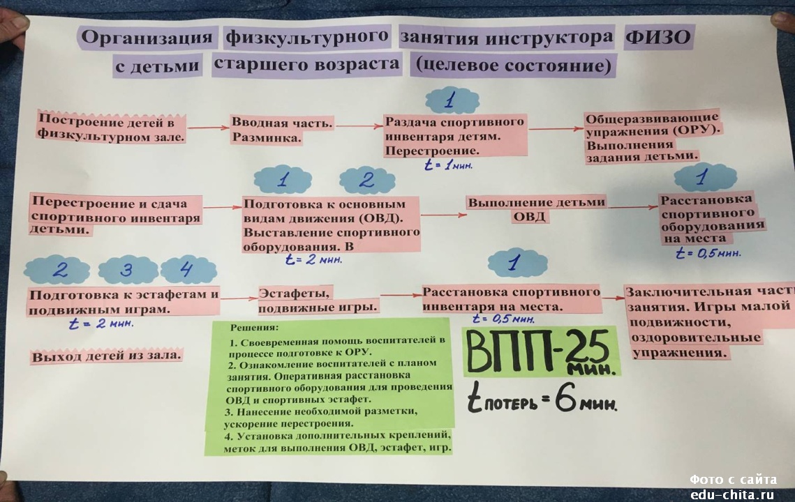 Бережливые технологии в дошкольном учреждении | 17.11.2020 | Чита -  БезФормата